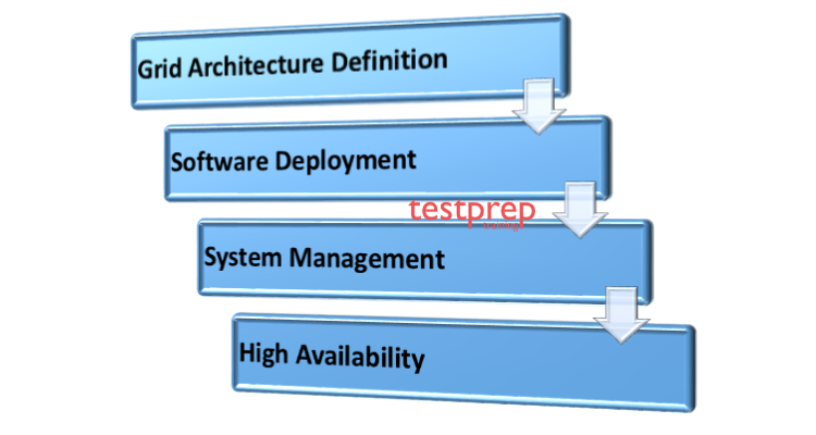 SAS Certified Architecture and Design Specialist for SAS Grid Manager 9.4