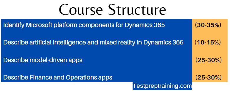 MB-901 Exam course structure