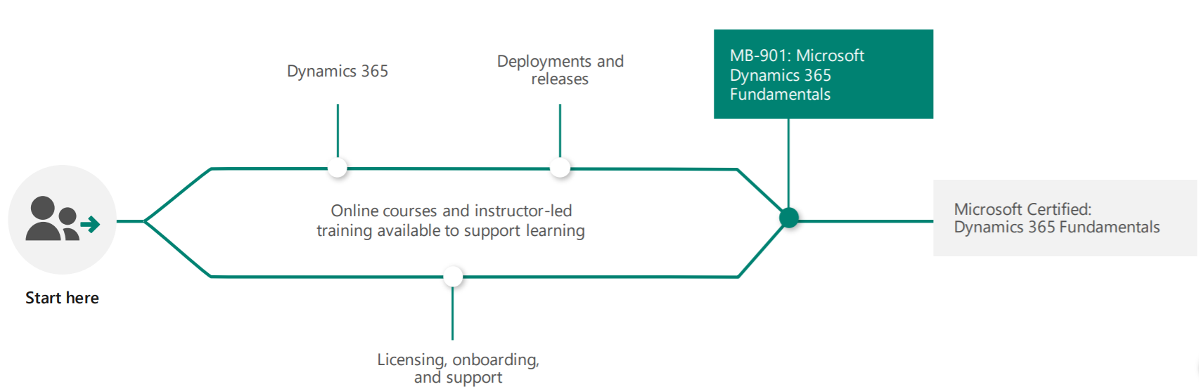 MB-901 learning path