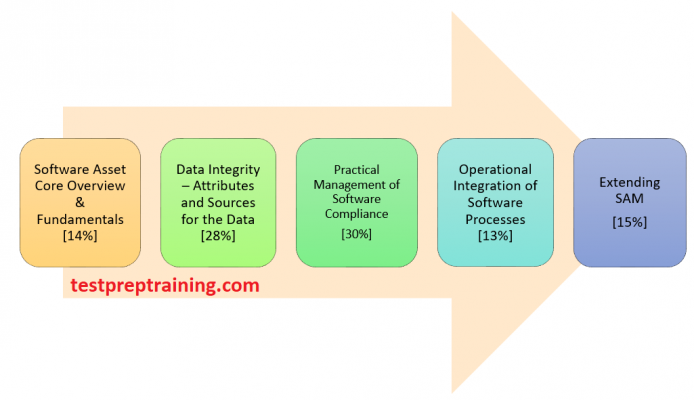 CIS-Software Asset Management - Course Outline