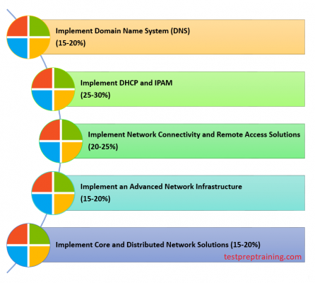 Exam 70-741: Networking with Windows Server 2016 - Course Outline