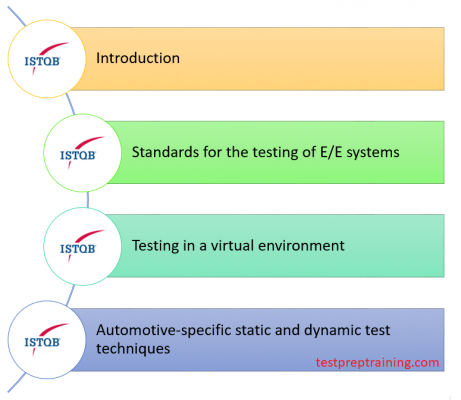 ISTQB CTFL Automotive Software Tester - Course Outline