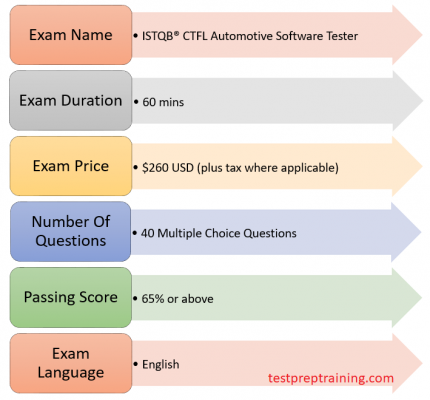 ISTQB® CTFL Automotive Software Tester Exam Details