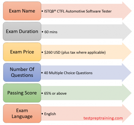 ISTQB CTFL Automotive Software Tester Exam Details
