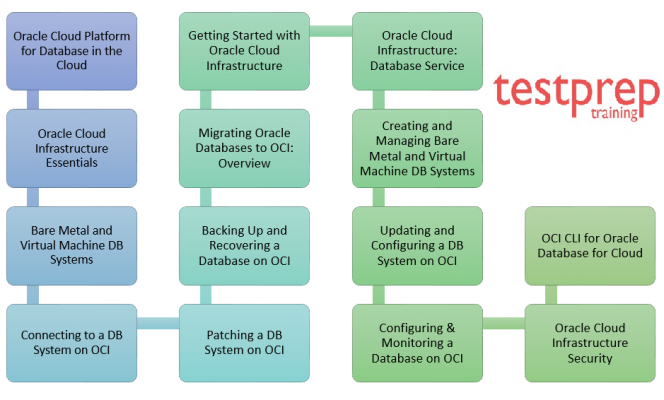 1Z0-998-20: Oracle Database Cloud Service 2020 Specialist - Course Outline