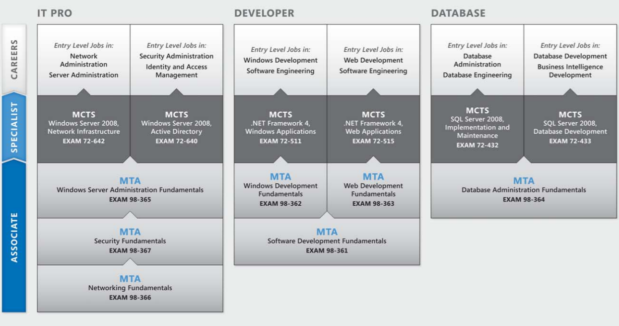 Microsoft Technology Associate Learning Path