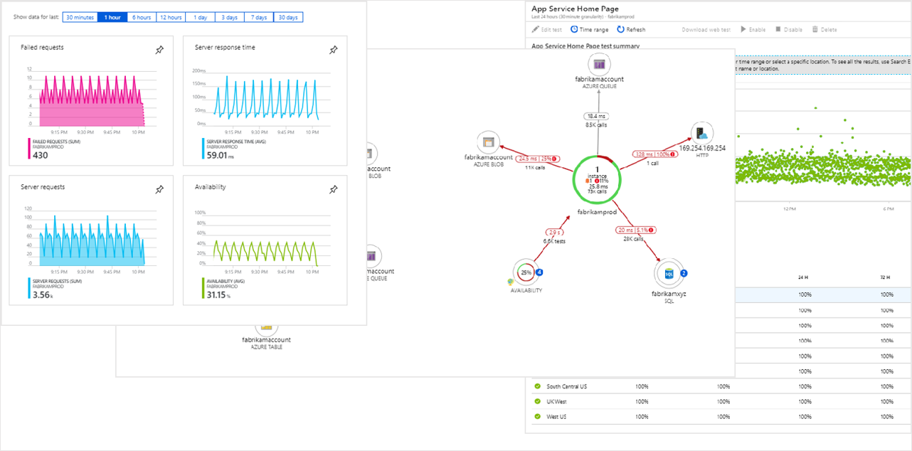 Azure Monitor - Insights 