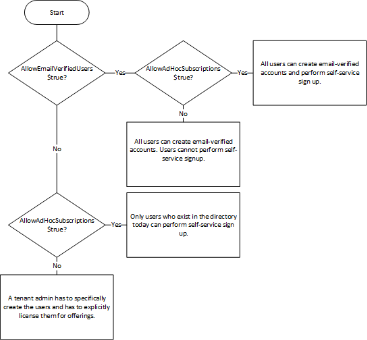 flowchart for parameters in self-service signup