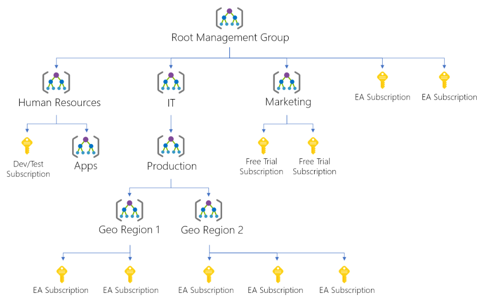 Azure management group and subcriptions