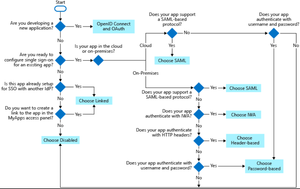 best single sign-on (SSO) method