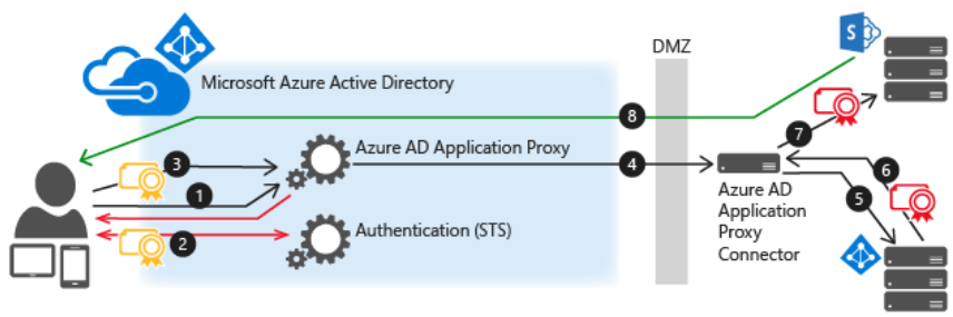 Single sign-on (SSO) with KCD