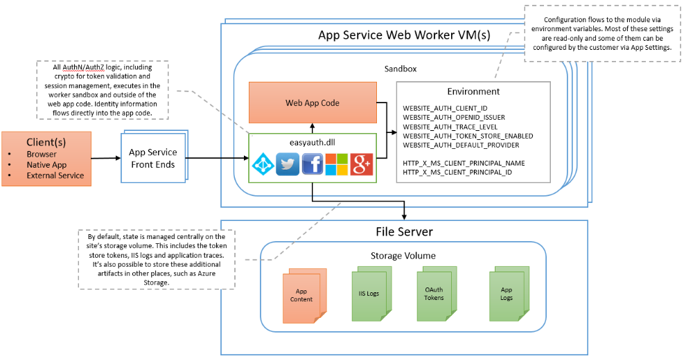 Azure app service architecture diagram