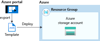 How to Deploy Azure Resource Manager templates in PowerShell runbook?