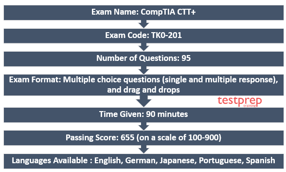 CompTIA CTT+ (TK0-201)