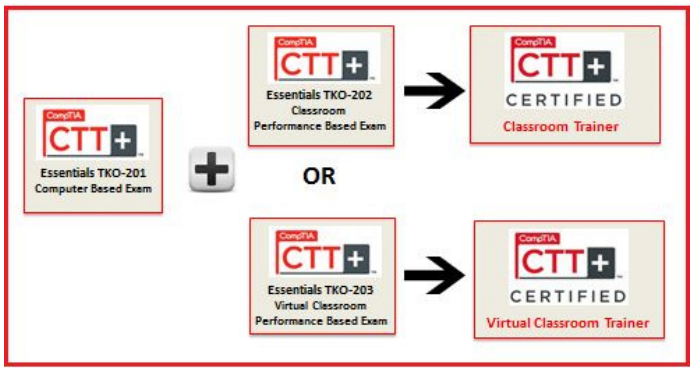 CompTIA CTT+ (TK0-201) Learning path