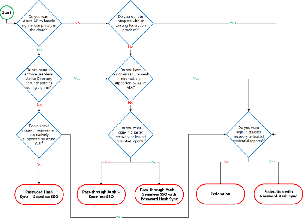 Decision tree in Azure AD authentication methods