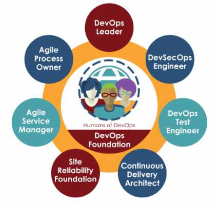 DevOps Foundation learning path 