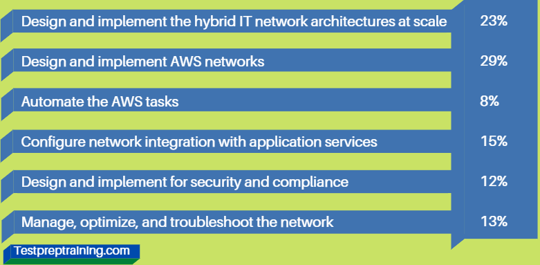 AWS Advanced Networking Specialty Course Outline