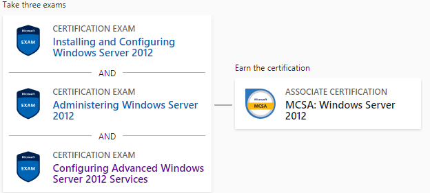 Microsoft 70-412 certification