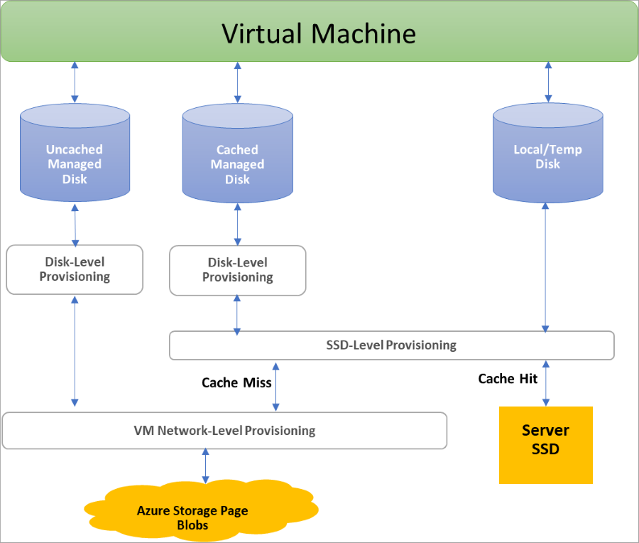 Learn about Azure managed disks