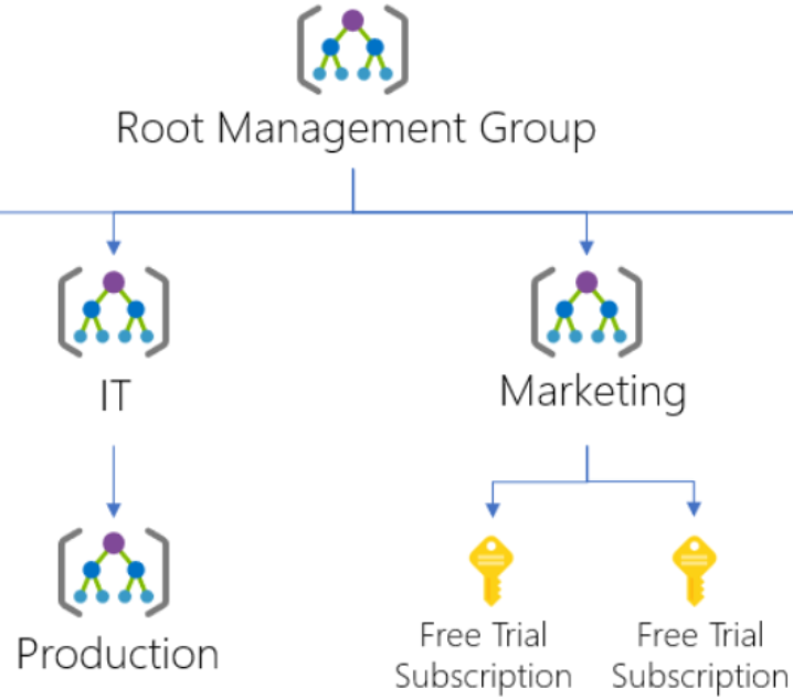 Azure management group hierarchy path