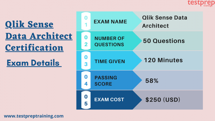 Qlik Sense Data Architect Certification details 