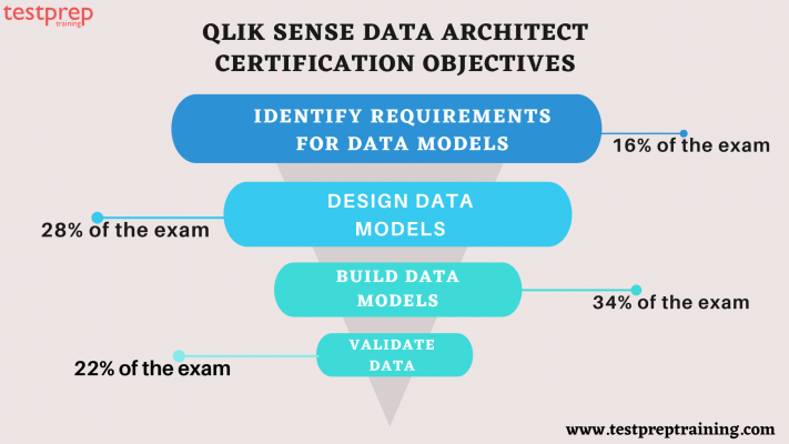 Qlik Sense Data Architect Certification course outline