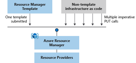 Know about Windows virtual machine and Template Library