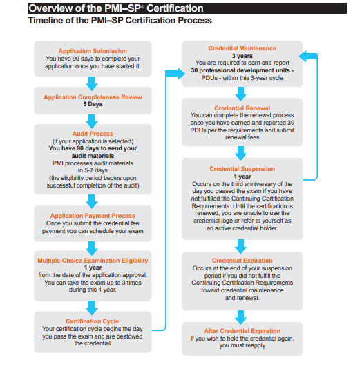 PMI-SP timeline