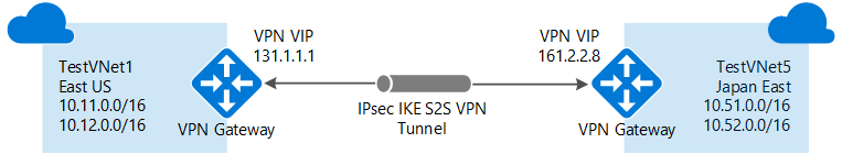 Configuring a VNet-to-VNet VPN gateway connection using PowerShell