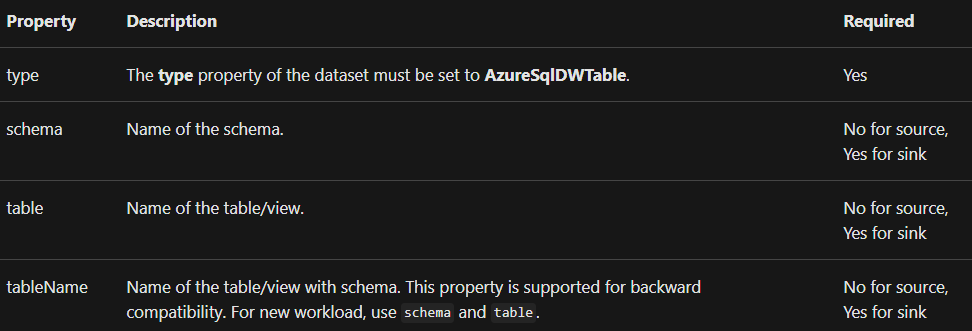 Dataset properties in Azure Data factory