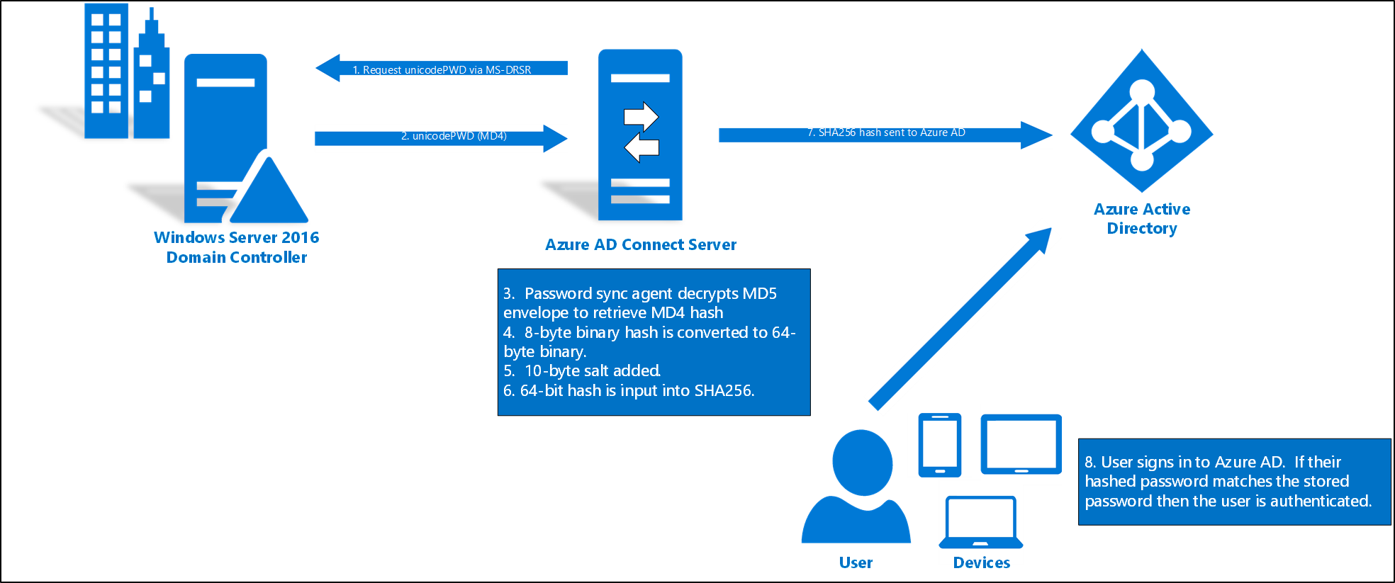 Learn to Implement password hash synchronization