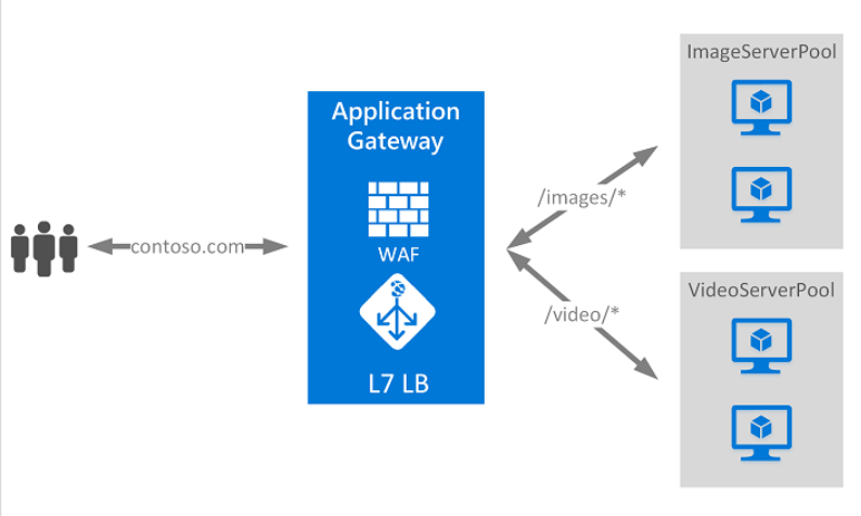 application gateways