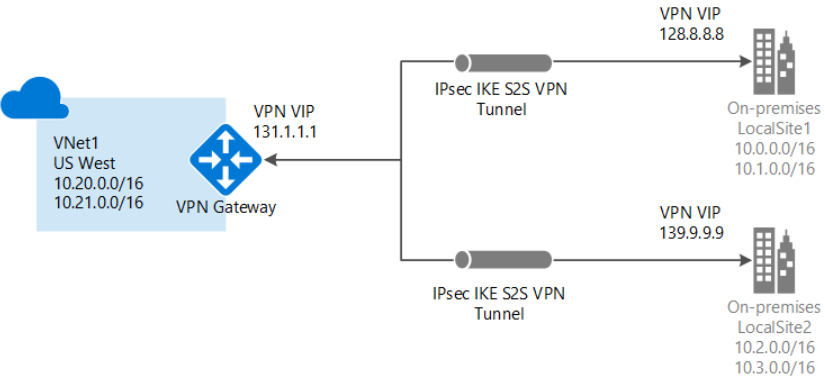 VPN gateway
