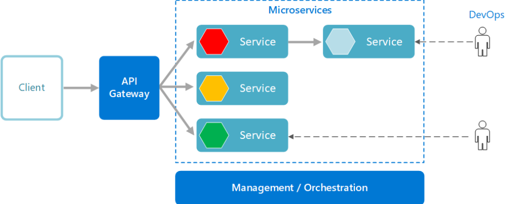 Microservices architecture