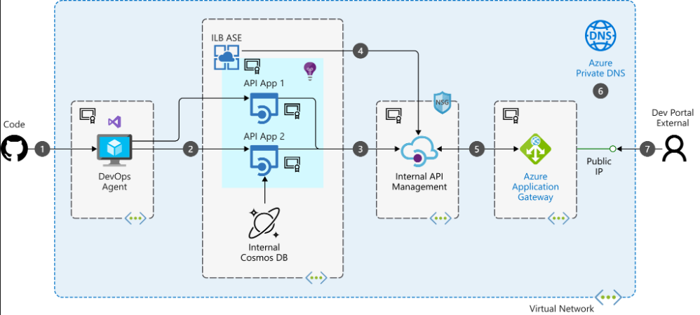 Architecture API