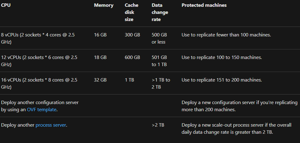 size recommending in site recovery