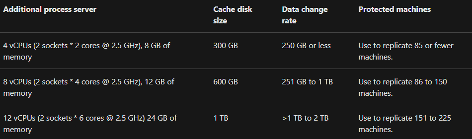 process server size in site recovery capacity