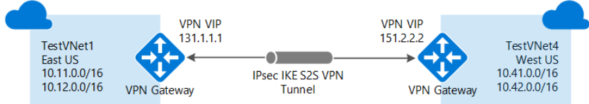 Configure Virtual Networks connectivity