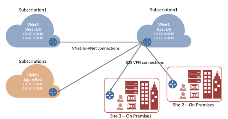 Configure Virtual Networks connectivity form Vnet to Vnet