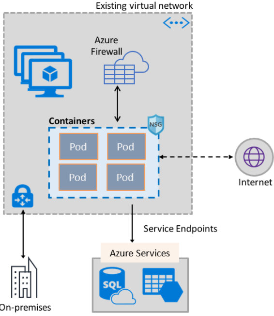 Enabling containers