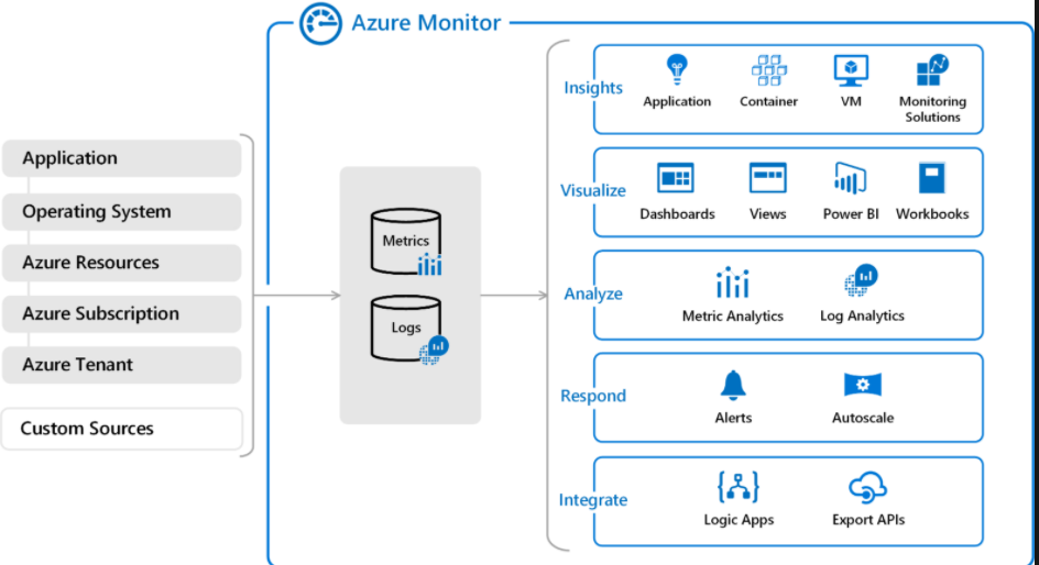 configuring Azure Monitor