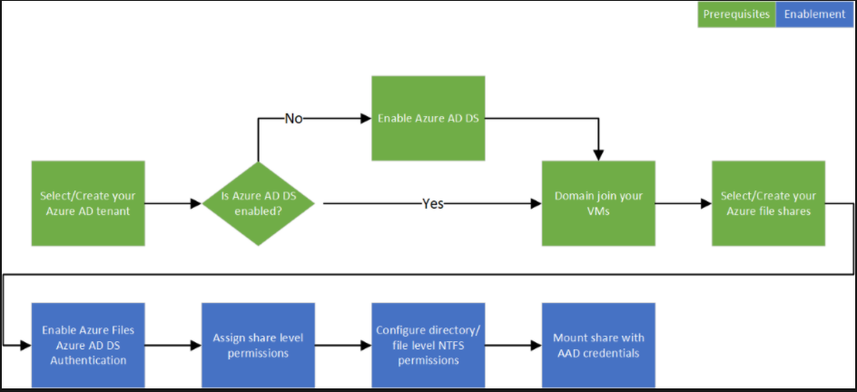 Azure AD Domain Services Authentication on Azure Files 