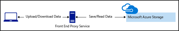 use of Shared Access Signatures (SAS)