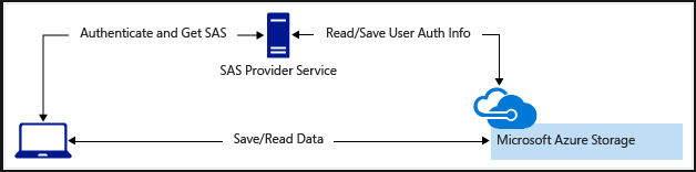 use of SAS