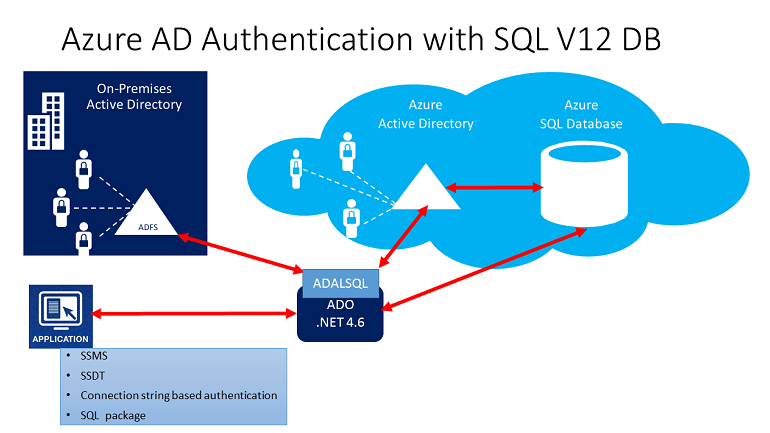 trust arch. in Azure Active Directory Authentication