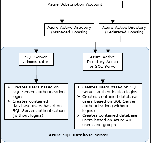 admin structure in Azure Active Directory Authentication