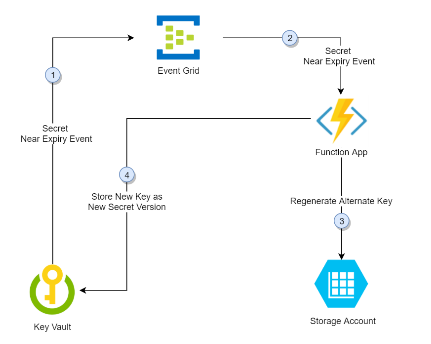 Azure Key rotation storage