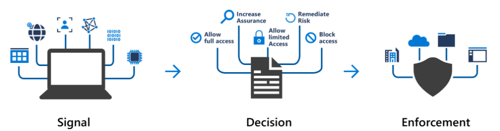 conditional access policy requirement