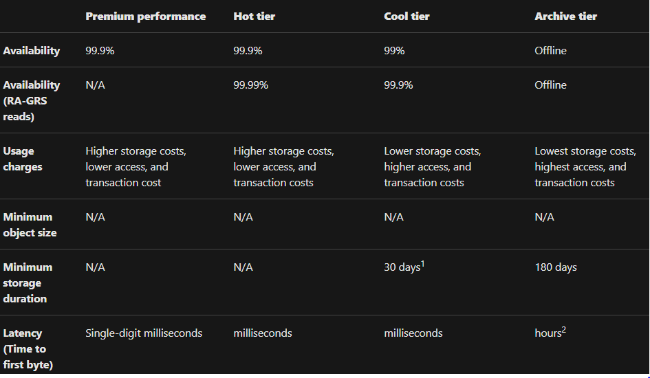 blob storage with access tiers